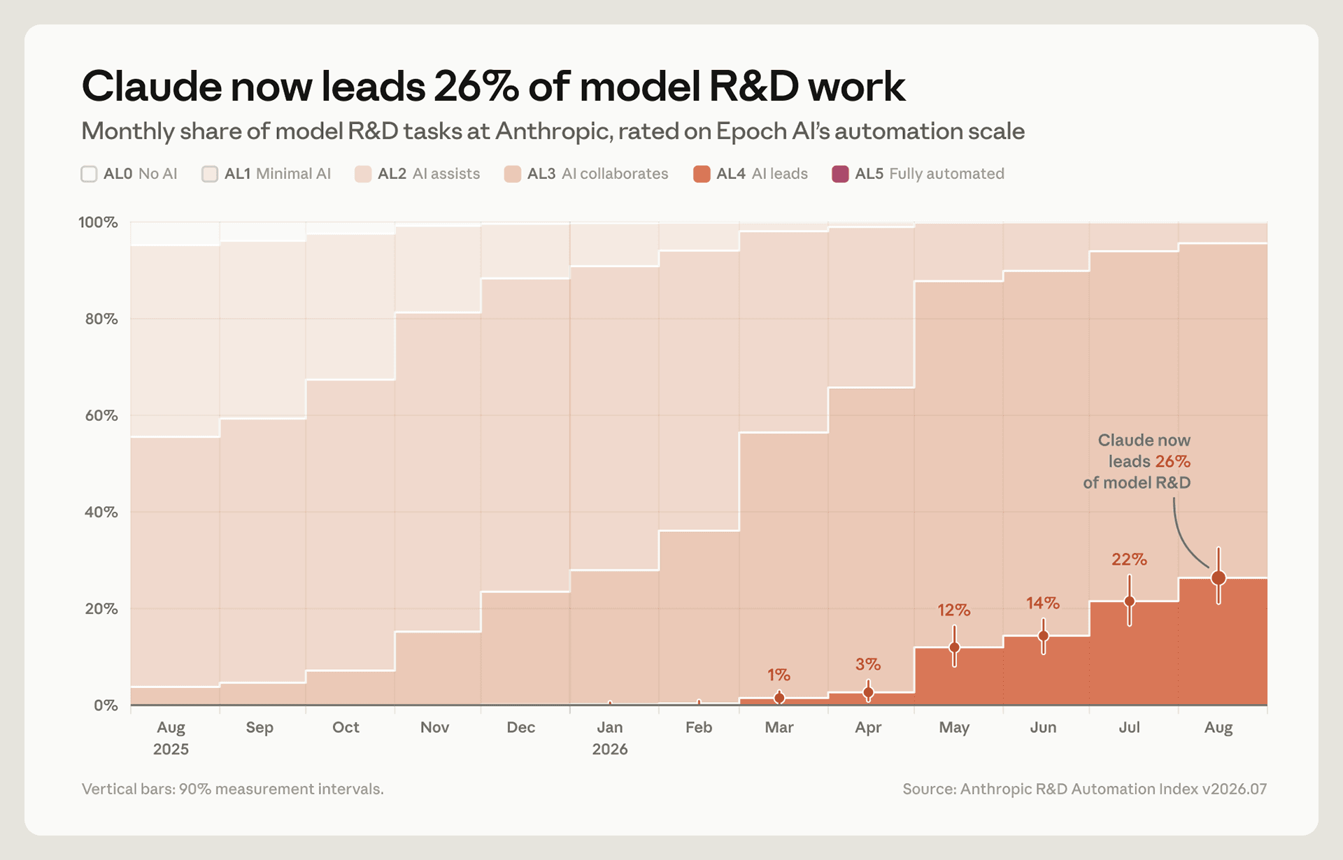 Gráfico da Anthropic mostrando Claude liderando 26% das tarefas de P&D de modelos em agosto de 2026