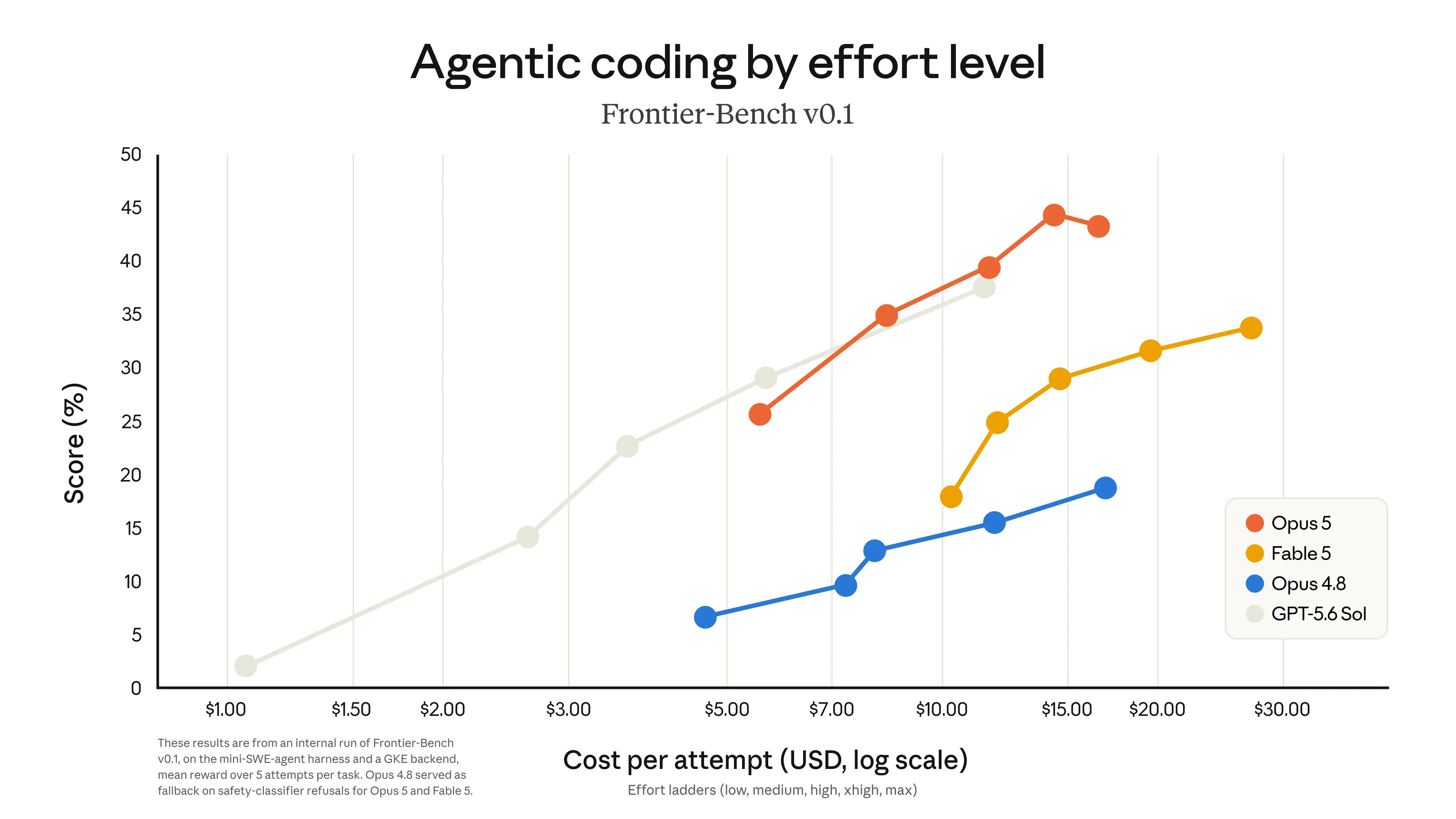 Gráfico de capacidade de coding agentivo por custo comparando Claude Opus 5, Fable 5, Opus 4.8 e GPT-5.6 Sol