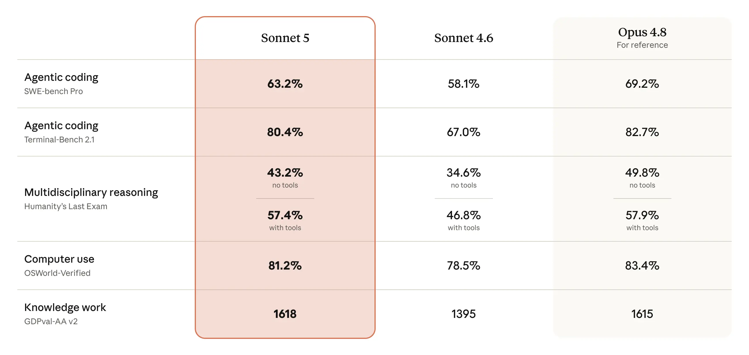 Tabela de benchmarks comparando Claude Sonnet 5, Sonnet 4.6 e Opus 4.8