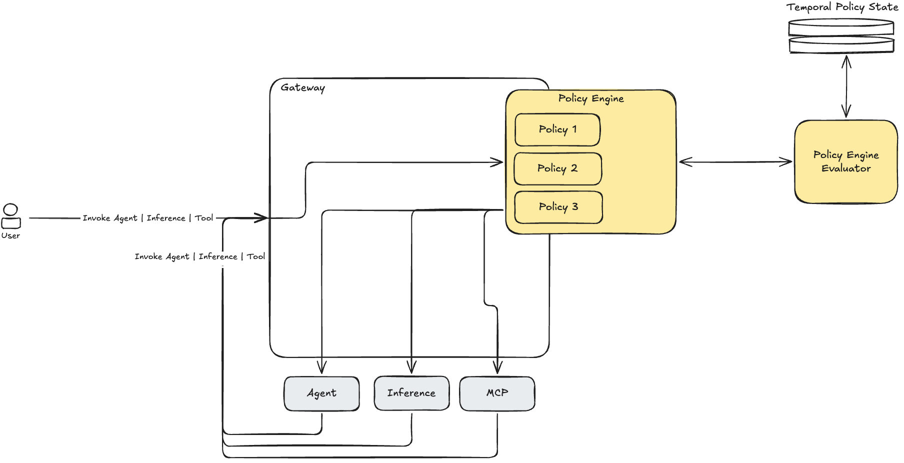 Fluxo do AgentCore Gateway mostrando chamadas do agente passando pelo Policy Engine e pelo estado de políticas temporais antes de alcançar ferramentas, inferência e MCP
