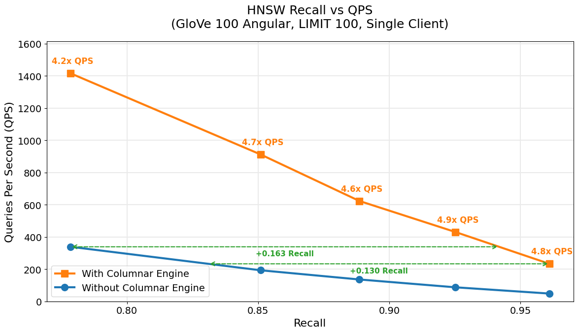 Gráfico de QPS versus recall comparando HNSW padrão do PostgreSQL com HNSW acelerado pelo columnar engine do AlloyDB