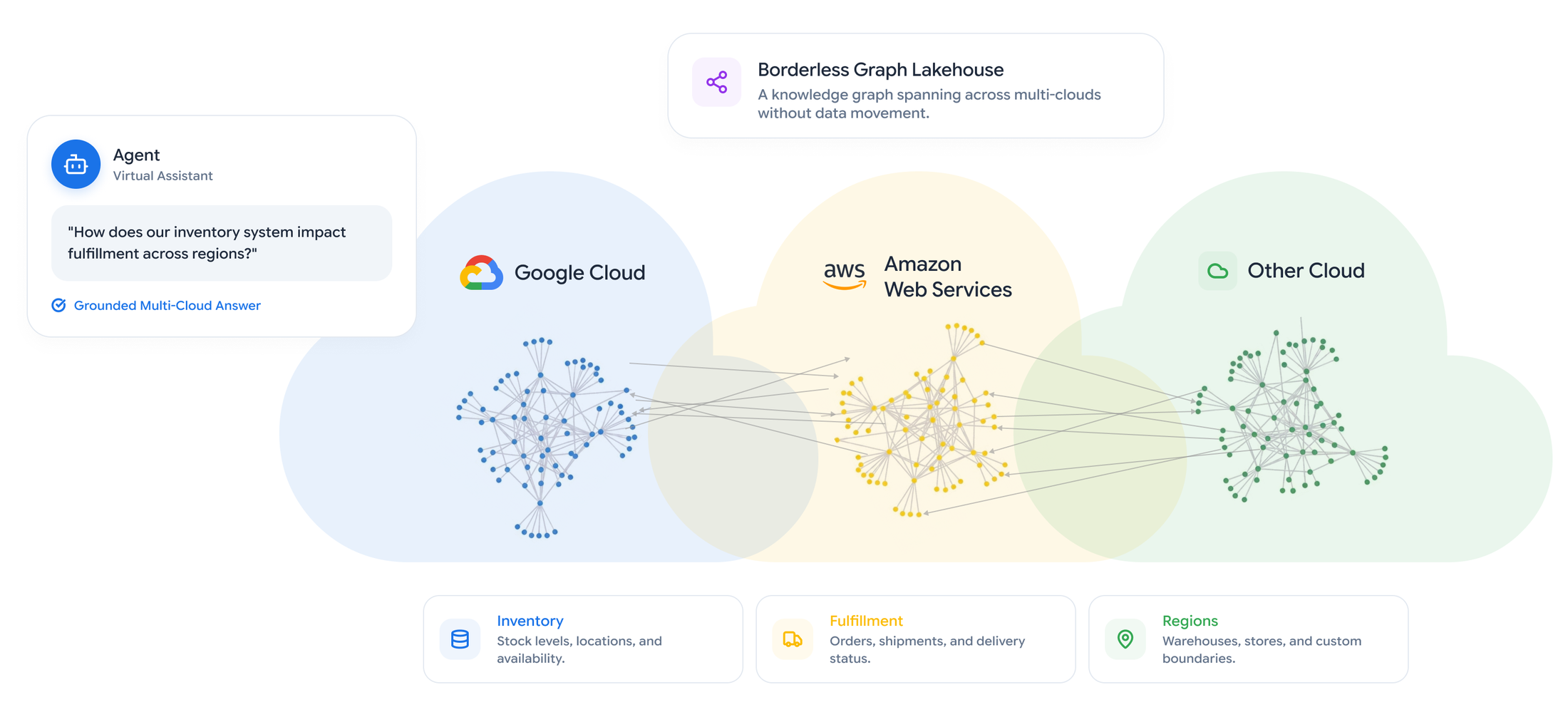 Diagrama de um grafo virtual conectando dados no Google Cloud, AWS e outras nuvens sem movimentação de dados