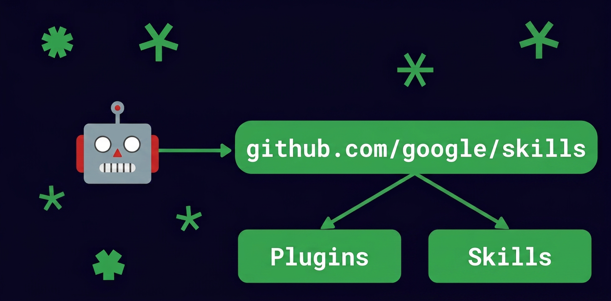 Diagrama oficial do Google Cloud mostrando o repositório de skills dividido em plugins e skills para agentes de código
