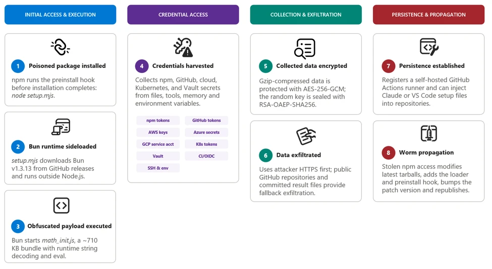 Diagrama da cadeia de ataque do ChainDrop, da instalação do pacote comprometido até roubo de credenciais, exfiltração e propagação