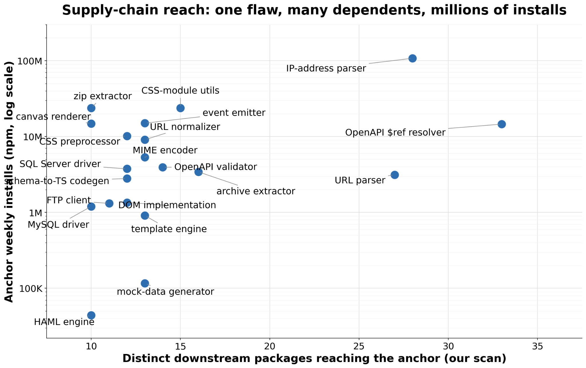 Gráfico da Unit 42 mostrando como falhas em pacotes de dependência alcançam múltiplos pacotes downstream e milhões de instalações semanais